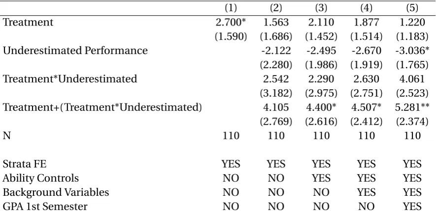 Table 12: EFFECT ON CREDITS, BY PRE-TREATMENT EXPECTATIONS – AMONG STUDENTS ELIGIBLE FORPOSITIVE FEEDBACK)