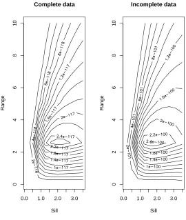 Figure 5: Contour plot for the likelihood. Left: using the complete dataset and the Whittle approximation