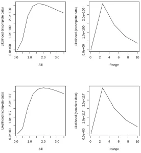 Figure 6: Proﬁle likelihoods using Whittle approximation for the complete dataset on a regular lattice (bottom row)