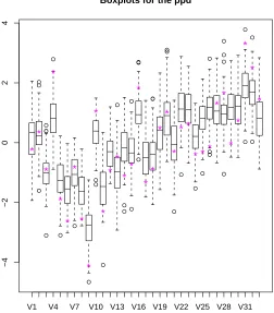 Figure 7: Boxplots for the predictive posterior distribution at the locations where we have missing data