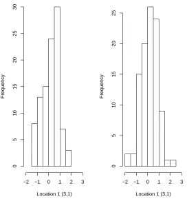 Figure 8: Predictive posterior distribution at location (3,1) for the irregular dataset with 15% missing values