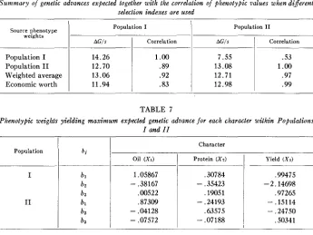 TABLE 6 Summary of genetic advances expected together with the correlation selection indexes are of phenotypic values when different used 