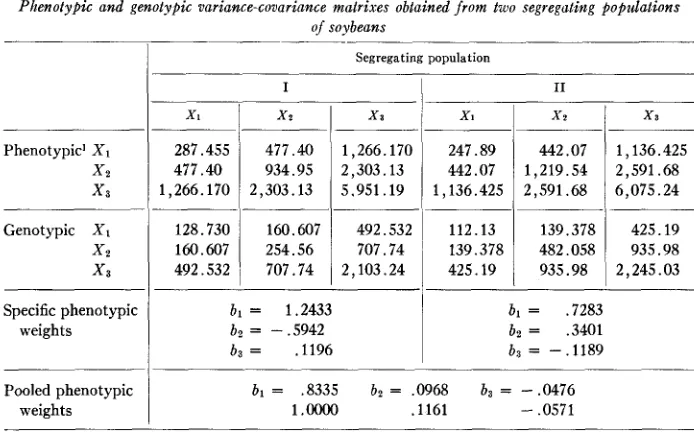 TABLE 3 Computational procedures for the calculation of W for Population I utilizing the pooled phenotypic xieights 