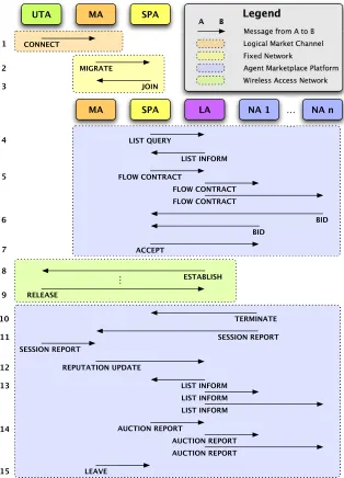 Fig. 1.Organisation of agents in the Digital Marketplace, represented as a simpliﬁed protocol diagram