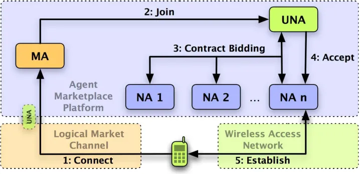 Fig. 4.Integration of UNA into the Digital Marketplace: the UNA is migrated in the Connect message