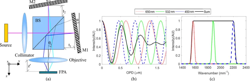 Fig. 1. (a) Michelson interferometer configured to measure the spectrum of a source. (b) Interference pattern, measured on the FPA as a function of OPD; (c) Fourier transform of the data in (b), yielding the source’s power spectrum