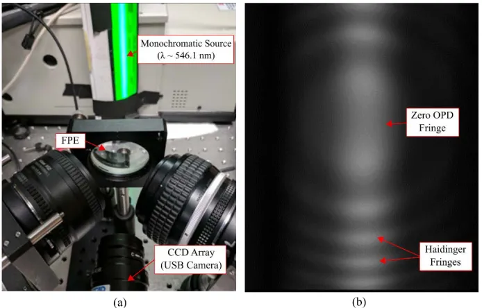 Fig. 11. (a) Setup for aligning the FPE for maximum contrast. A USB camera focused at infinity is used to image the Haidinger fringes generated by a monochromatic source