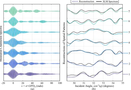 Fig. 17. Measured results for random spectra. (a) Channeled spectra. The spectra were randomly selected from an experiment containing 100 different random spectra