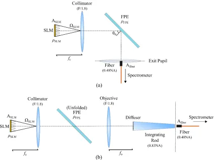 Fig. 19. Schematic used for radiometric and SNR calculations for (b) the optimal system setup, sampling within the exit pupil of the objective, and (b) the ‘unfolded’ experimental 