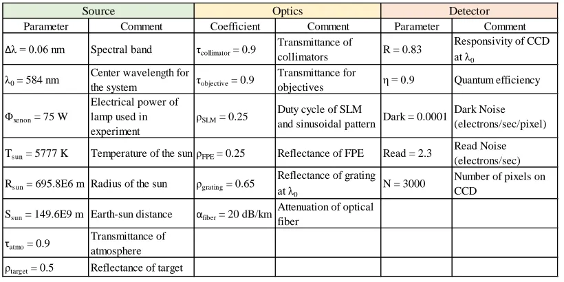 Table 1. Parameters for Radiometric Calculations for the FPE system 