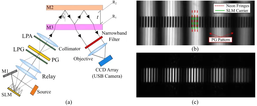Fig. 29. (a) Schematic for FPE alignment configuration, in which the xenon arc lamp source was replaced with a low pressure neon gas discharge lamp