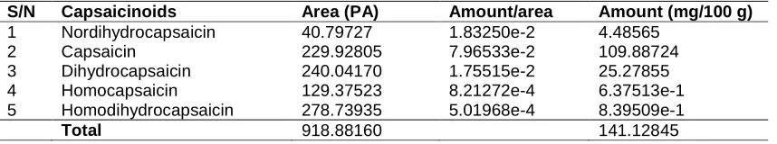 Table 3. Analysis of capsaicinoids in pepper (Capsicum annum) by High performance liquid chromatography (per 100 g)  