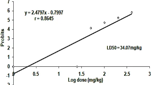 Fig. 1. Lethality study for the determination of LDLethality study for the determination of LD 