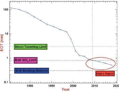 Figure 1.1: Scaling in the EOT for CMOS devices, both historically and as projected by 