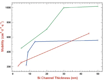 Figure 1.2: Measured channel mobilities in silicon CMOS devices (after Frank, et al. [3] 
