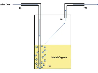 Figure 2.3: The use of solid and liquid metal-organic compounds in CVD (shown here 