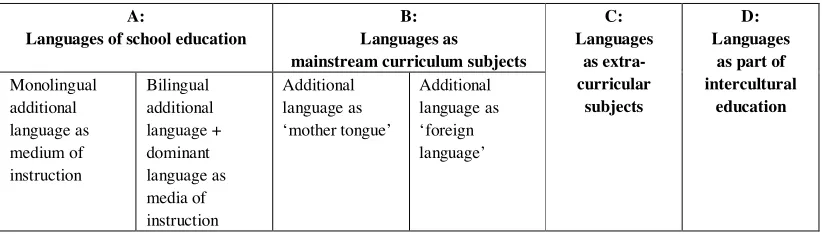 Table 5a: Types of provision for additional language learning 