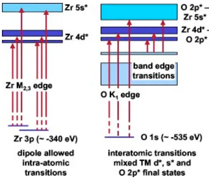 FIG. 1. �Color online� Schematic representation of the intra-atomic Zr M 2,3 ,and interatomic O K1 and band edge transitions for ZrO2 