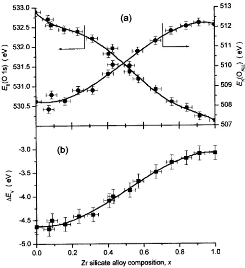 FIG. 4. �a� XPS O 1s binding energy and AES OKLL kinetic energy as afunction of Zr silicate alloy composition