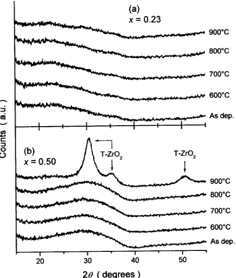 FIG. 10. XRD data for Zr silicate ﬁlms of different composition ��a�,�b��, asdeposited and after annealing at the temperatures indicated.