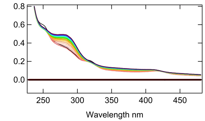 Figure 3.3 UV-Vis assay of DHP, 2,4,6-tribromophenol at pH 6.0. 