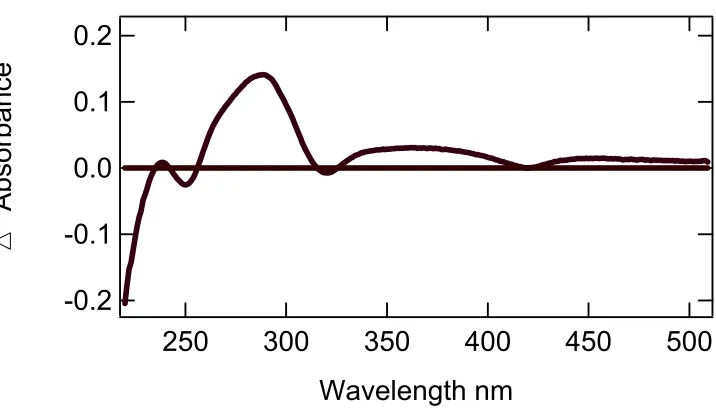 Figure 3.4 Difference spectrum of the first and last spectra collected from a UV-Vis assay of DHP in 20 mM potassium phosphate pH 6.0 using 2,4,6-tribromophenol as the substrate