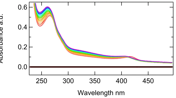Figure 3.7 UV-Vis assay of DHP, 2,4,6-triflorophenol at pH 6.0. 