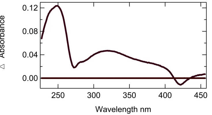 Figure 3.9 UV-Vis assay of 6x His DHP, 2,4,6-triflorophenol at pH 6.0 