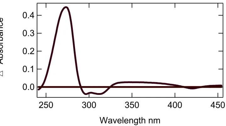 Figure 3.13 UV-Vis assay of 6x His DHP, 2,4,6-trichlorophenol at pH 6.0 
