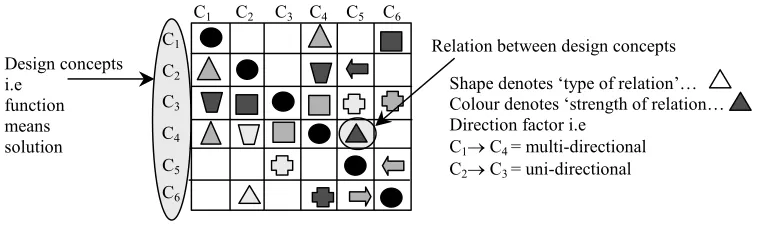 Figure 6. An Interdependency Matrix Application. 