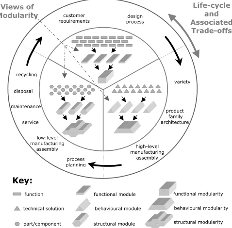 Figure 2. Modular design views and their impact. 