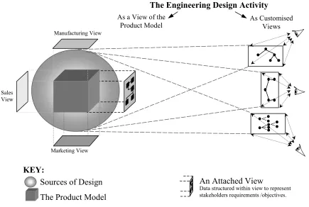 Figure 3. Views of the product model [24] and customised views [16]. 