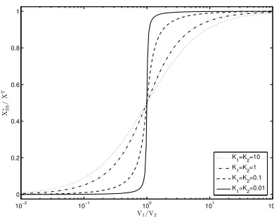 FIG. 3: The Goldbeter-Koshland function G(16) as function of the ratio of limiting rates(V1, V2, K1, K2) V1 and V2