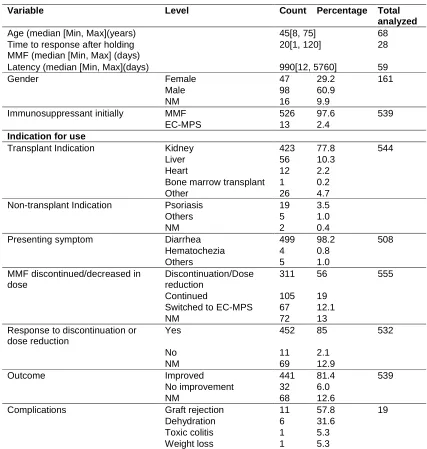 Table 1. Clinical features and outcomes of mycophenolate mofetil-induced diarrhea 