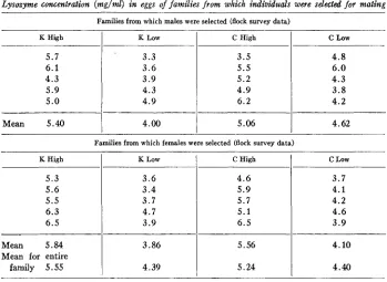 TABLE 2 Lysozyme concentration (mglml) in eggs o j  jamilies from which individuals were selected for mating 