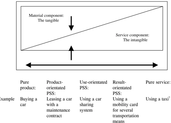 Figure 3.2: The Tangible and Intangible Components of a Product-Service System 