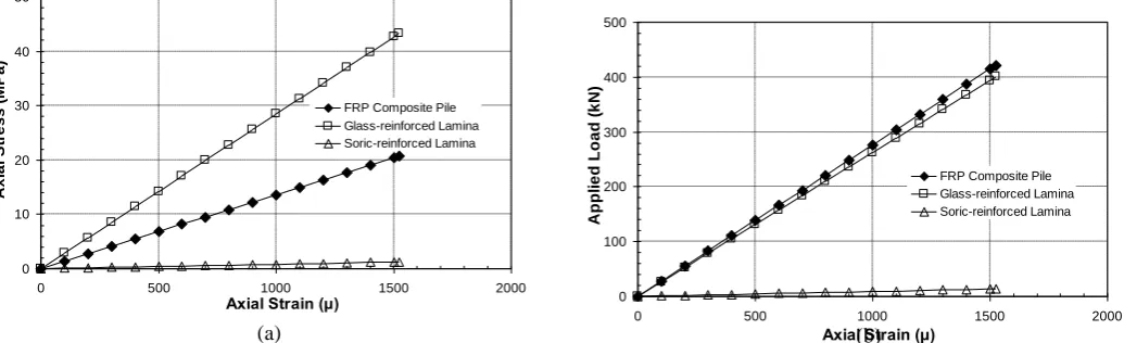 Figure 5. Mid-height axial strain of FRP pile and its component materials versus (a) applied load (b) axial stress