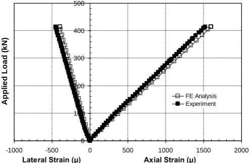 Figure 7. Comparison of applied load-strain curves of expe-riment and FE analysis. 
