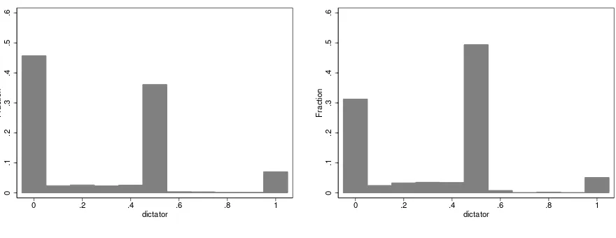 Figure 1: Study 1: Distribution of donations by gender in mega-analysis (3,583 participants)