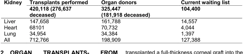 Table 1. Number of transplants performed and donors realized since 1988 (major solid organs)  