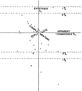 FIGURE 1.-Flowering epistatic deviation levels exhibiting duplicate epistasis and those in the second and fourth quadrants to complementary epistasis
