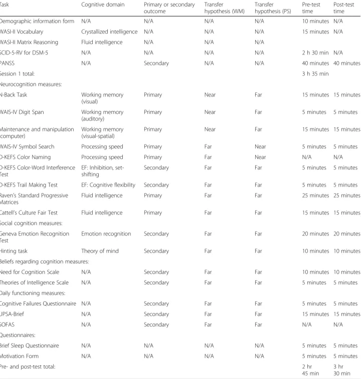 Table 1 List of all tasks and measures