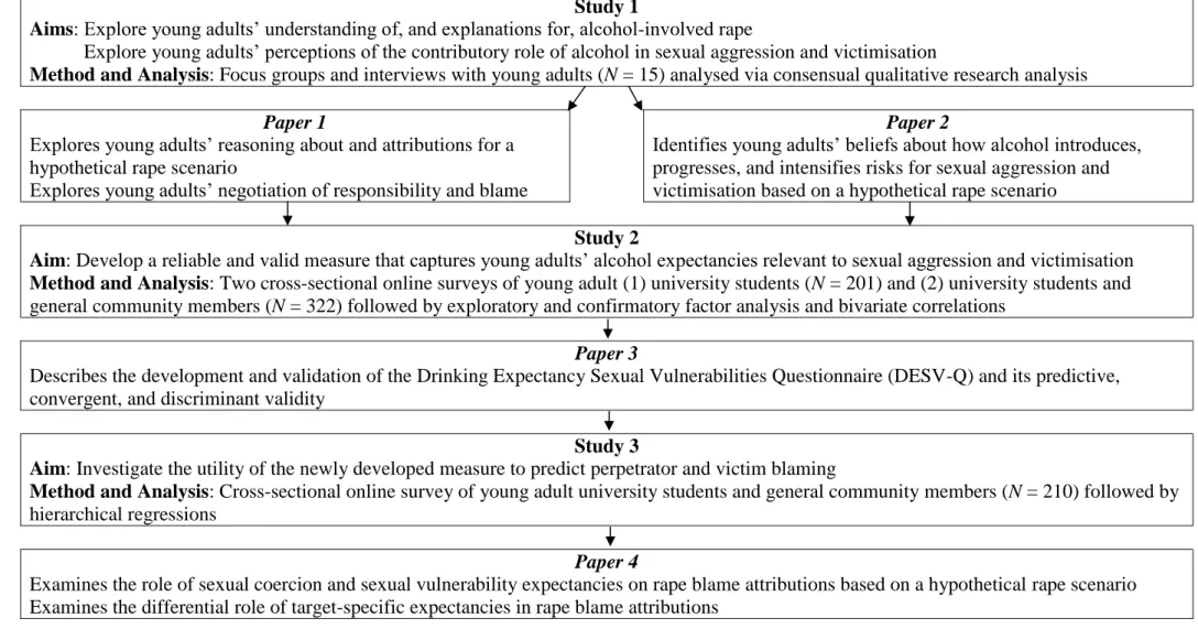 Figure 3.1. Flowchart linking the research studies, aims, and papers.   