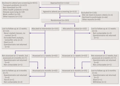 Fig 1 | Flow of participants through trial