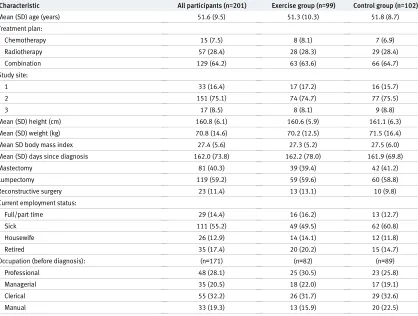 Table 1 | Baseline characteristics for all participants and by intervention group. Values are numbers (percentages) unless statedotherwise