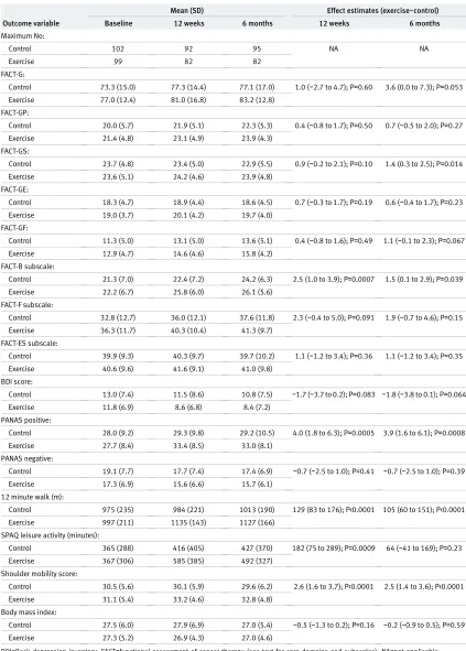 Table 2 | Outcome variables and intervention effect estimates (95% confidence intervals) with P values*
