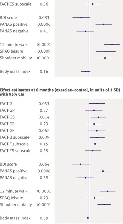 Fig 2 |inventory; FACT Effect estimates (intervention minus control), with 95%confidence intervals and P values, for outcome variables atthe 12 week assessment (top) and the six month follow-upassessment (bottom), expressed in units of one standarddeviatio