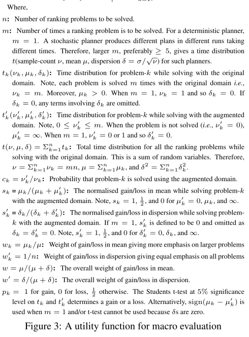 Figure 3: A utility function for macro evaluation