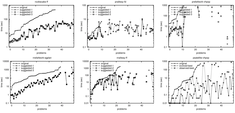 Figure 7: Summarised experimental results