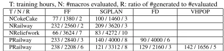 Figure 9: Learning effort: training time, macros evaluated,and the ratio of macros generated to evaluated